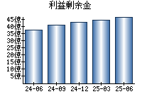 利益剰余金