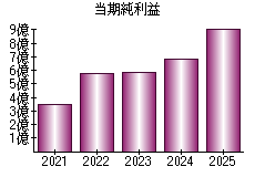 当期純利益