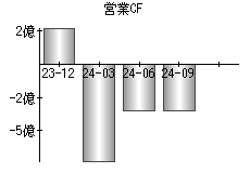 営業活動によるキャッシュフロー