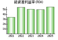 総資産利益率(ROA)