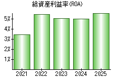 総資産利益率(ROA)
