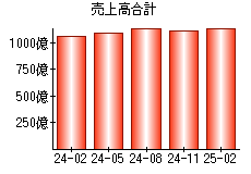 売上高合計