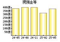 現預金等