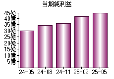 当期純利益