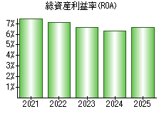 総資産利益率(ROA)