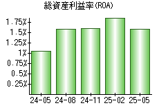 総資産利益率(ROA)