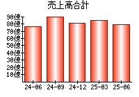売上高合計