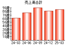 売上高合計