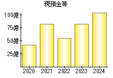 現預金等