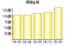 現預金等