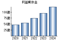 利益剰余金