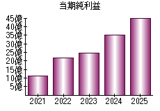 当期純利益