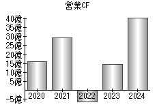営業活動によるキャッシュフロー