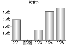 営業活動によるキャッシュフロー