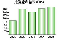総資産利益率(ROA)