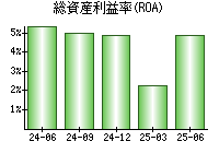総資産利益率(ROA)