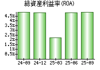総資産利益率(ROA)