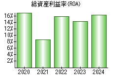 総資産利益率(ROA)