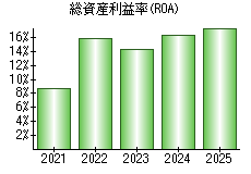 総資産利益率(ROA)