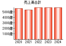 売上高合計
