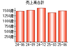売上高合計
