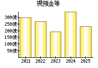 現預金等