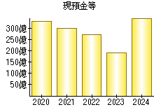 現預金等