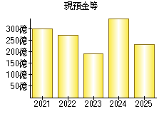 現預金等
