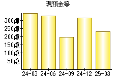 現預金等