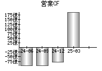 営業活動によるキャッシュフロー