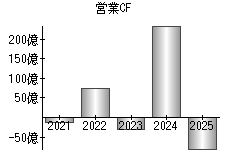 営業活動によるキャッシュフロー