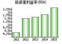 総資産利益率(ROA)