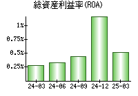 総資産利益率(ROA)