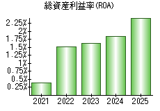総資産利益率(ROA)