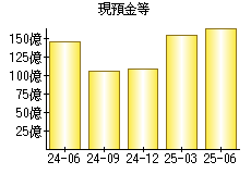 現預金等