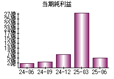 当期純利益