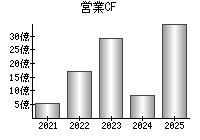 営業活動によるキャッシュフロー