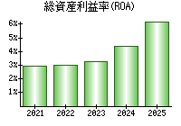 総資産利益率(ROA)