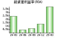 総資産利益率(ROA)