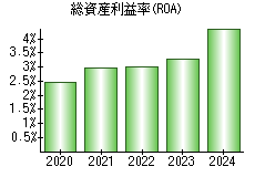 総資産利益率(ROA)