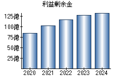 利益剰余金
