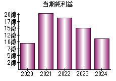 当期純利益