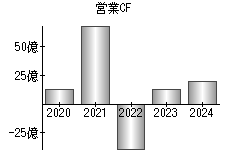 営業活動によるキャッシュフロー