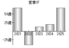 営業活動によるキャッシュフロー
