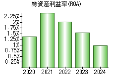 総資産利益率(ROA)