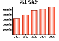 売上高合計