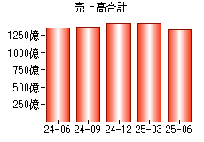 売上高合計