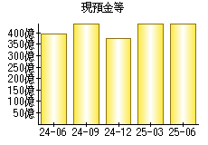 現預金等