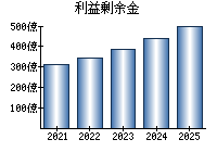 利益剰余金