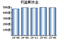 利益剰余金